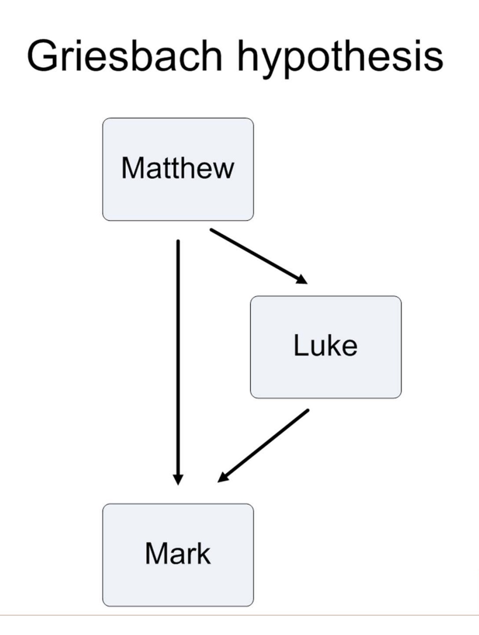 <ul><li><p>Matthew was written first</p></li><li><p>Luke then sees Matthew and expands upon it</p></li><li><p>Mark reads both Matthew and Luke- Mark cuts it down and gives the reader a digest version</p></li></ul>