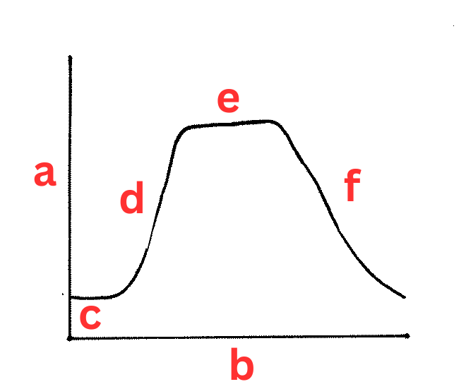 <p><span style="color: rgb(0, 0, 0);"><span>Label This Diagram</span></span></p><p><span style="color: rgb(0, 0, 0);"><span>The Bacterial Growth Curve</span></span></p>