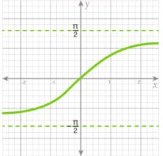 <p>domain: all real numbers</p><p>$$\left(-\frac{\pi}{2},\frac{\pi}{2}\right)$$&nbsp;range</p><p>quadrants 1 and 4 (open circle at y-axis, closed at x-axis)</p>