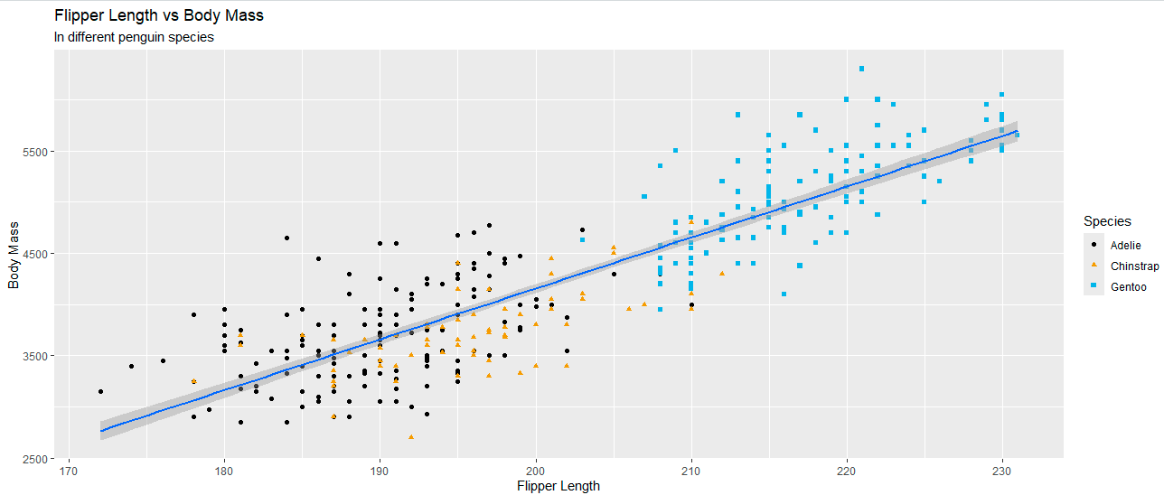 <p>Recreate this plot, using the palmerpenguins data set:</p>