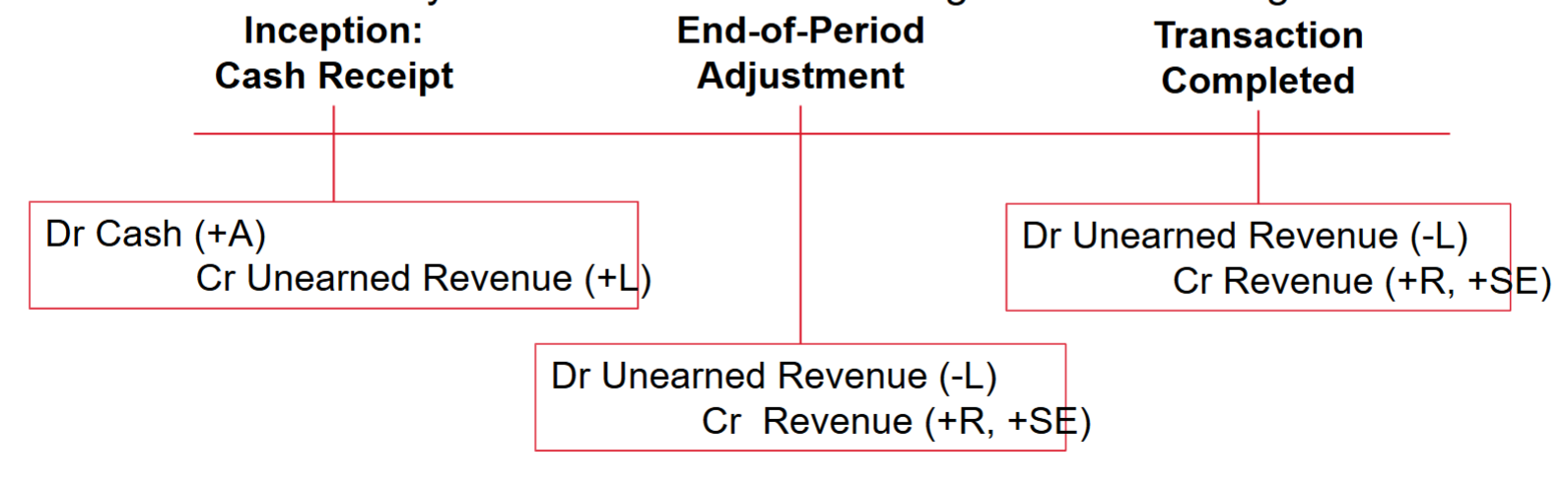 <p>Revenue recorded after cash receipt, where a liability is reduced to recognize revenue earned.</p>