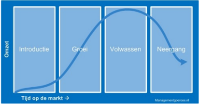 <ul><li><p>Geeft het verband aan tussen de tijd en de bezitsgraad in de populatie</p><ul><li><p>introductiefase bv. mobiel betalen</p></li><li><p>groeifase, bv. elektrische auto</p></li><li><p>volwassenheidsfase, bv. smartphone</p></li><li><p>eindfase, bv. iPod</p></li></ul></li><li><p>Deze PLC wordt steeds sneller doorlopen. Twee jaar na de introductie kan de bezitsgraad nog moeilijk verhogen.</p></li><li><p>Veel producten worden uit de markt genomen voordat ze de volwassenheidsfase bereiken.</p></li><li><p>Wat is de moraal van de PLC voor de marketeers? Gezien de beperkte houdbaarheid van de producten…zijn innovaties van levensbelang.</p></li></ul>