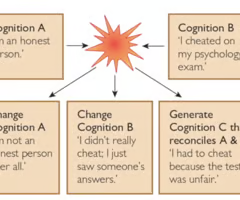 <p>The theory that we act to reduce the discomfort we feel when thoughts or actions are inconsistent (Festinger, 1957).</p><p></p>