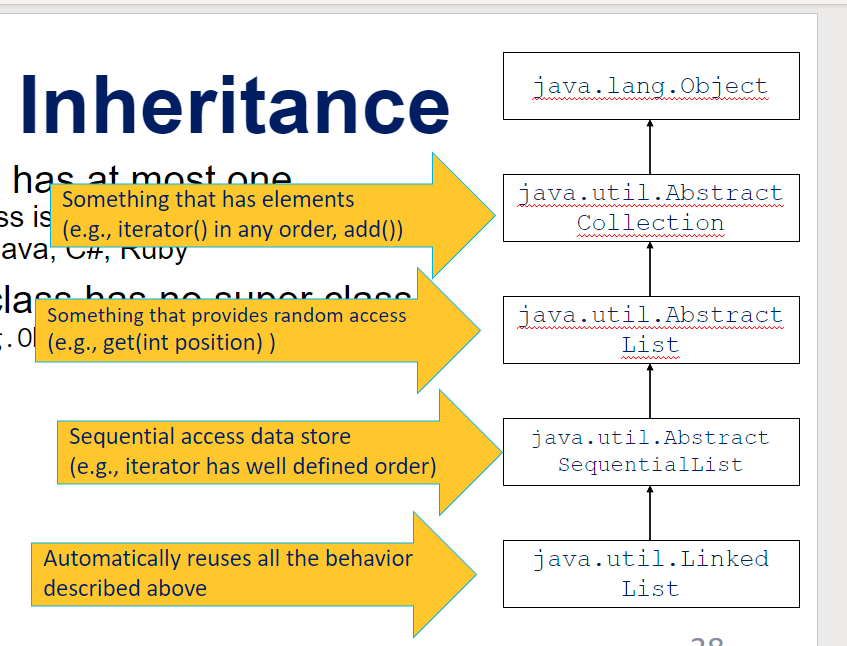 * Each class has at most one​
* Superclass is also called parent class​
* Used in: Java, C#, Ruby​
* Topmost class has no superclass​
* java.lang.Object in Java has no superclass