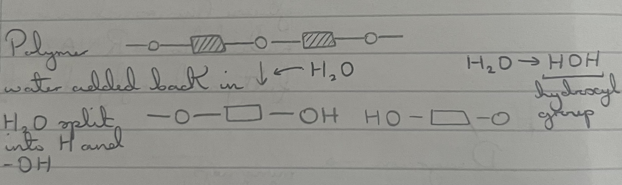 <p>breaking the bond that links monomers, requires water (and enzymes)</p>