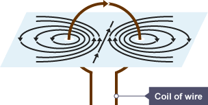 <p>N→S in the centre of the coil</p><p>Field lines curve outward and loop around, </p><p>forming concentric circles around the wire</p><p>The circles get further apart further away from the wire</p>