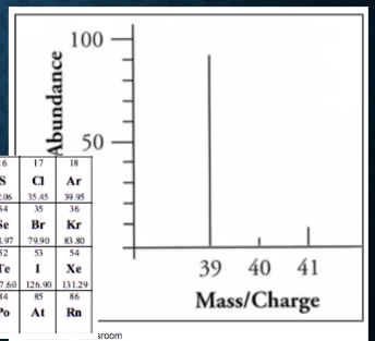 <p>The average atomic mass of an element can be estimated using the mass of each isotope and nits relative abundance.</p><p>E.g., Identify the element shown in this mass spectrum graph.</p><ul><li><p>39 u (about 90% abundance)</p></li><li><p>40 u and 41 u (together about 10% abundance)</p></li><li><p>The average atomic mass is likely to be slightly larger than 39.→The element is potassium</p></li></ul><p></p>