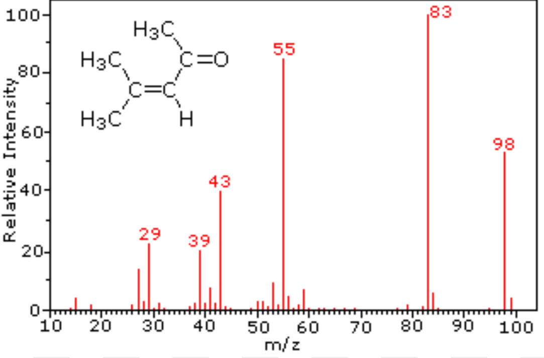 <p>Measures percent abundances and masses of different isotopes. The diagrams are sorted by ratio of mass to charge (m/z), and the height indicates the abundance.</p>