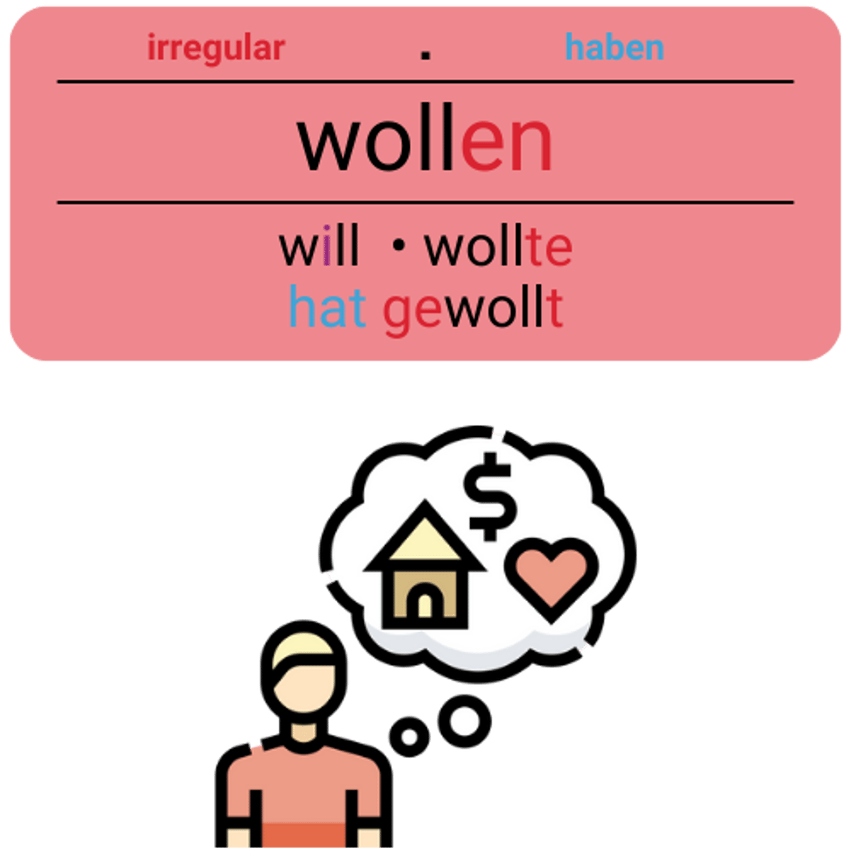 <p>wollen</p><p>(Akk., für+A, von+D)</p><p>(Peter will Arzt werden.)</p><p>(Peter wants to become a doctor.)</p>