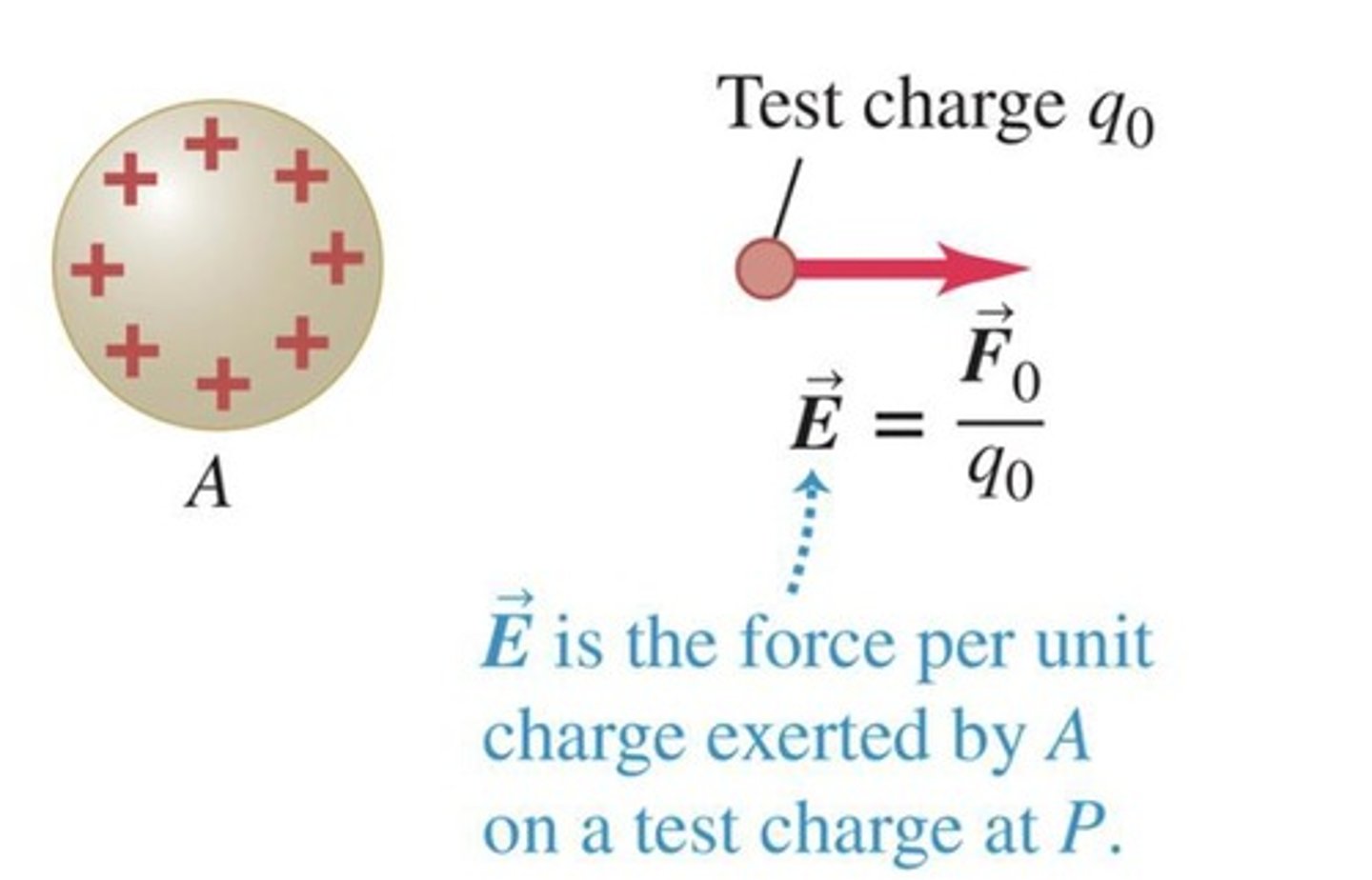 <p>The electric field at a point is defined as the electric force (F) per unit charge (q0) placed there: E = F/q0.</p>