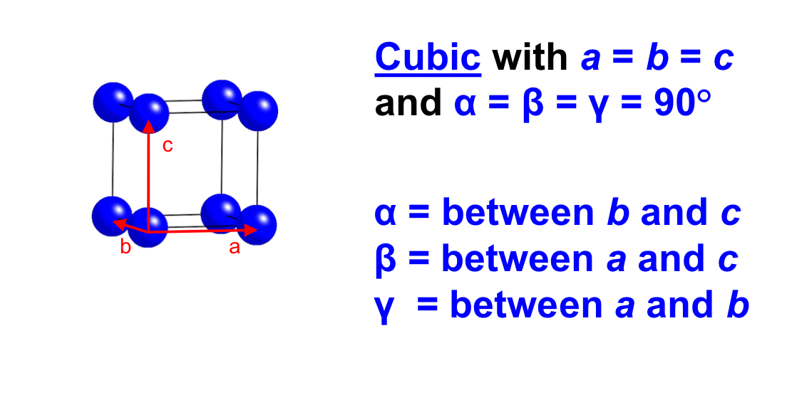 <p><span>Cubic (a = b = c, α = β = γ = 90°)</span></p>