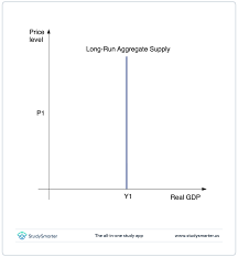 <p><strong>LRAS</strong>- An economies output, assuming full utilisation of all factors of production and flexible prices.</p><p>LRAS is a straight vertical line because in the long term wages and prices are fully flexible, so a change in price level won’t change output.</p>