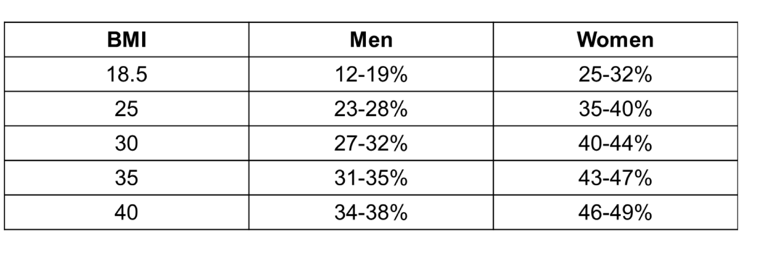 <p>NOTE: In general, women have roughly 12%</p><p>more body fat than men at the same BMI</p>