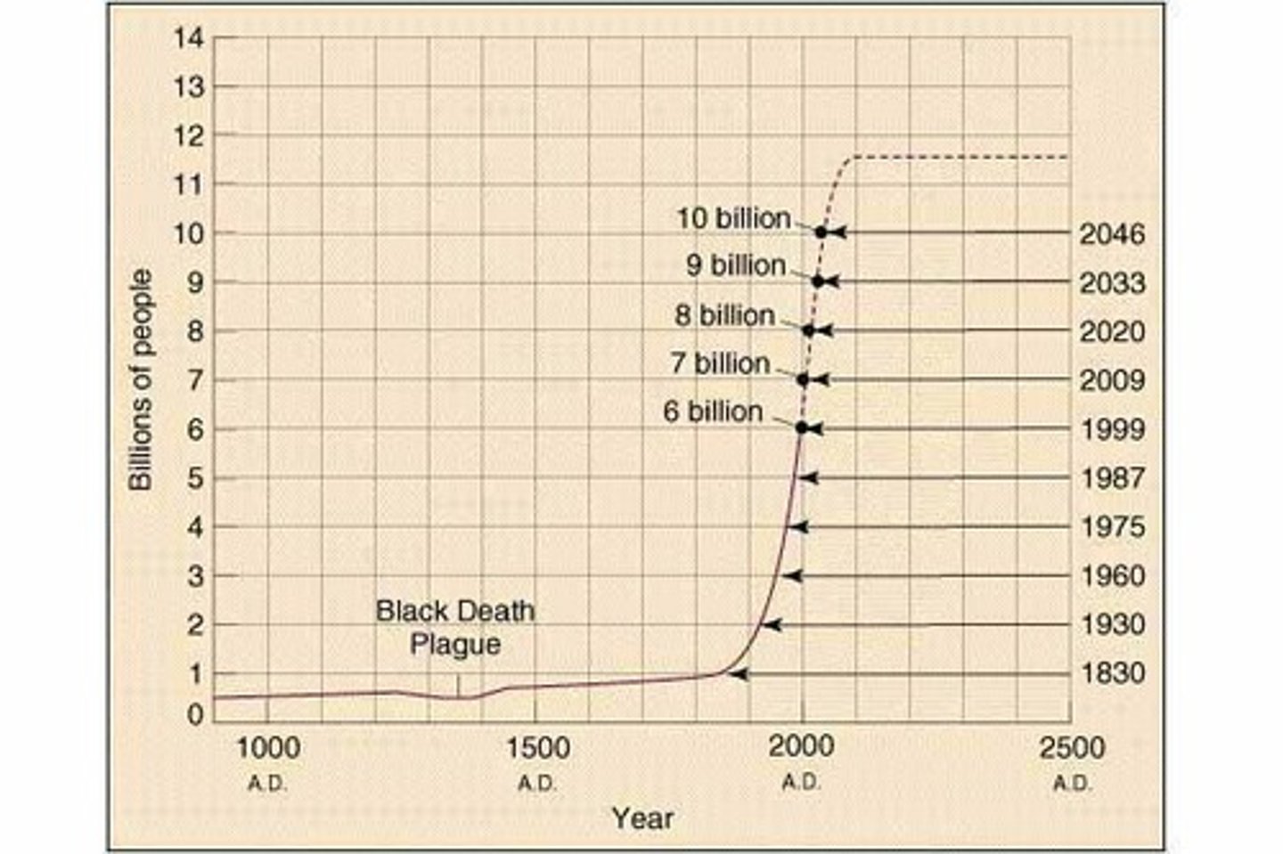 <p>Study of how populations change over time.</p>