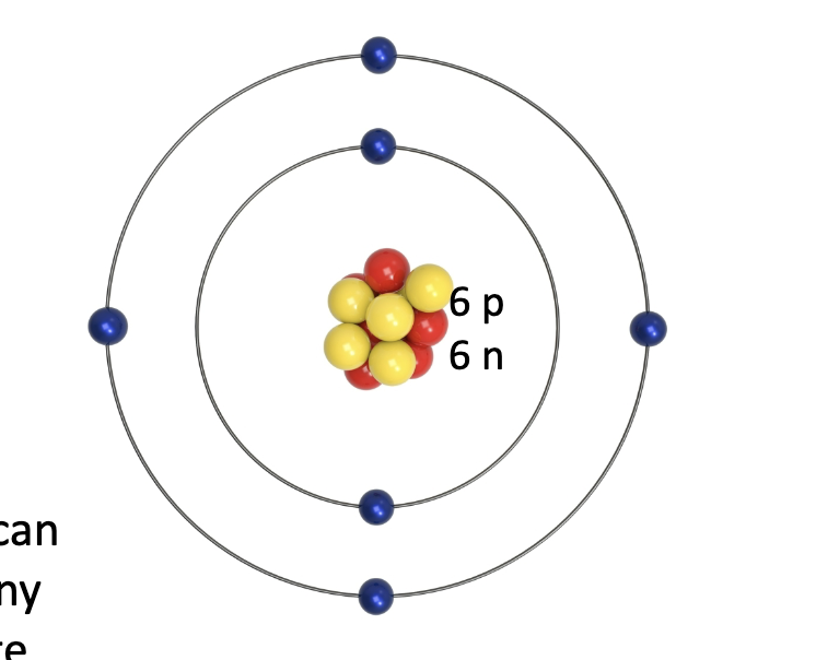 <p>carbon can bond easily with itself and other atoms </p>