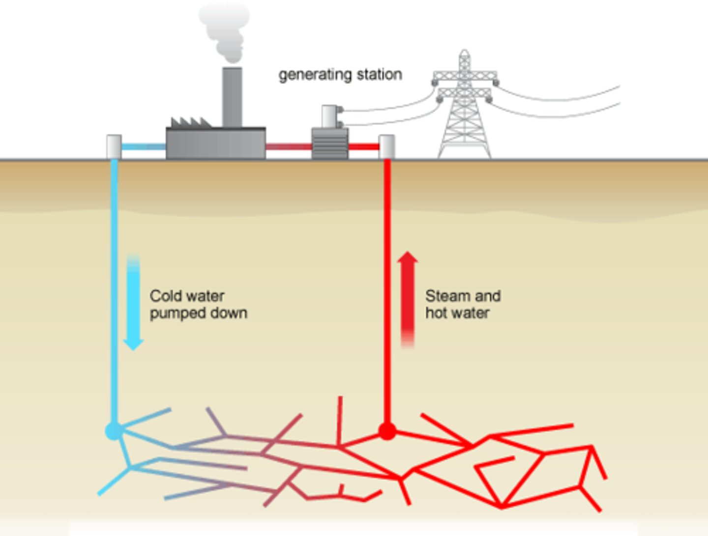 <p>producing energy using the heat inside the Earth, from magma just underneath the surface</p>