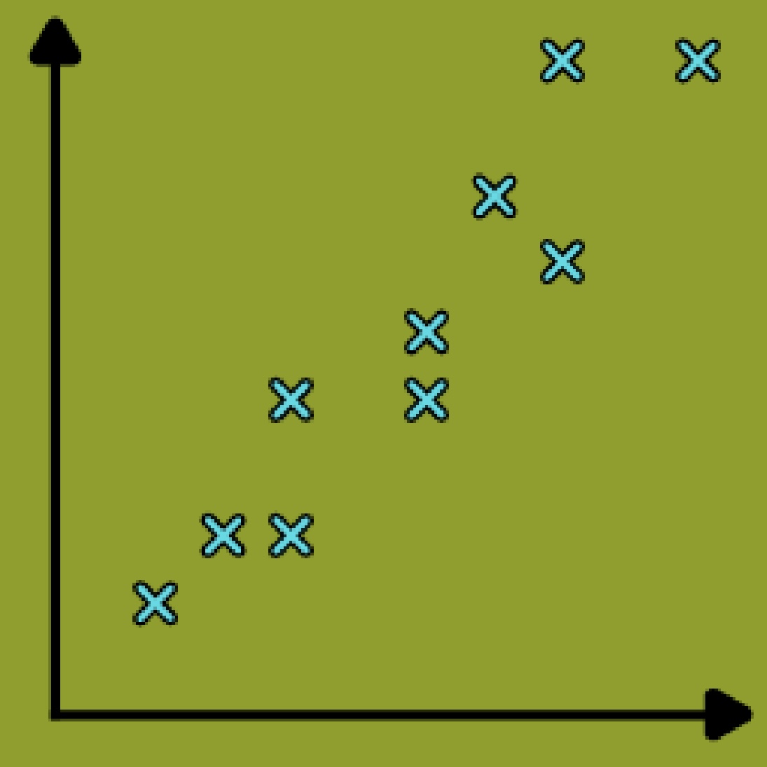 <p>As one co-variable increases the other co-variable increases </p>