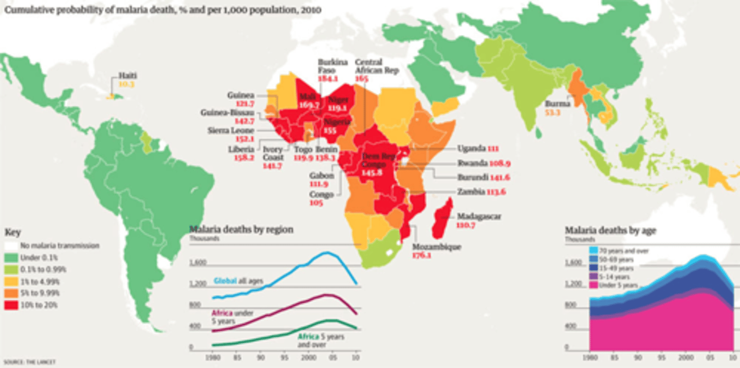 <p>1. Nigeria (26.8%)<br><br>2.Democratic Republic of the Congo (12.3%)<br><br>3. Uganda (5.1%)<br><br>4. Mozambique (4.2%)<br><br>account for just over half of all malaria deaths worldwide:</p>