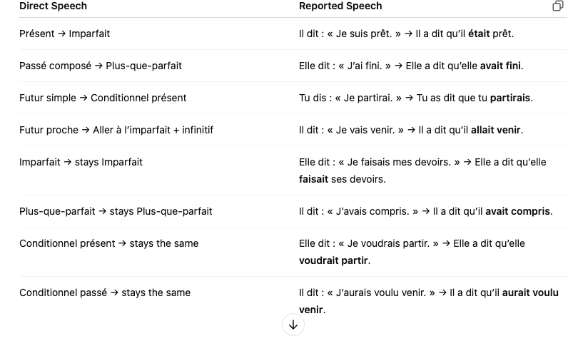 <p>if the speaking verb is <strong>in the past tense: </strong>passé-composé, imparfait, passé-simple, plus-que-parfait, must respect the concordance of tenses.</p><p><u>example:</u></p><ul><li><p>Marie a affirmé: « Il n’est pas venu. »</p><ul><li><p>Marie a affirmé qu’il n’<span style="font-size: inherit; font-family: inherit"><strong>était</strong></span> pas <span style="font-size: inherit; font-family: inherit"><strong>venu</strong></span>.</p></li></ul></li></ul><p>the speaking verb "a affirmé" is in the past tense, so the verb tense of the reported words is modified. the passé composé becomes the plus-que-parfait.</p><p></p><p>after a past-tense verb, we use what is called <strong>a past tense of concordance</strong>.</p><p></p>