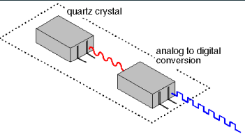 <ul><li><p>Controls timing of all computer operations</p></li><li><p>Generates regular electronic pulses or <strong>ticks</strong> that set the operating pace of components of the system unit</p></li></ul><p></p>