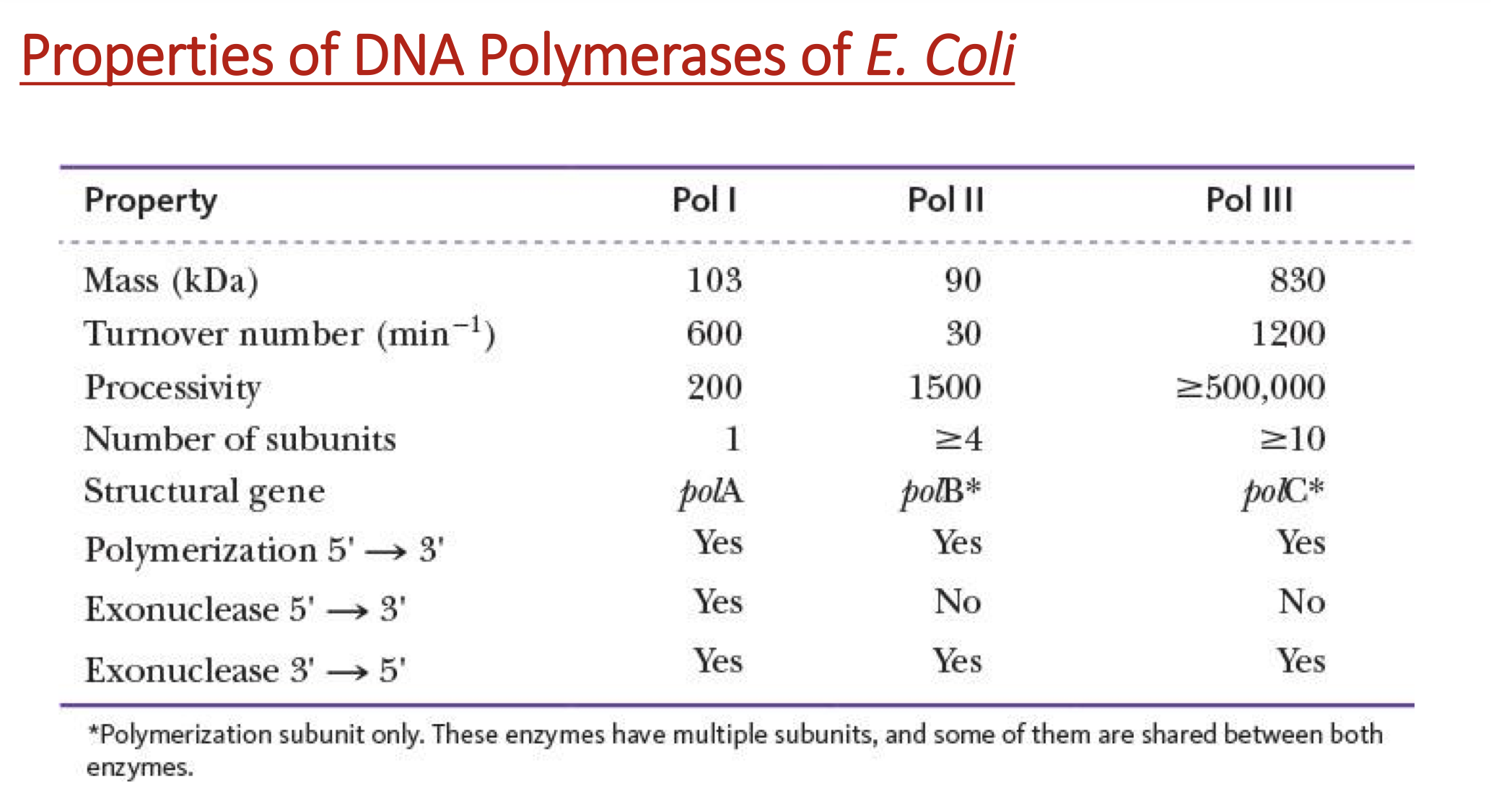 <p># of nucleotides incorporated before the polymerase <strong><u>dissociates</u></strong> from the template</p>