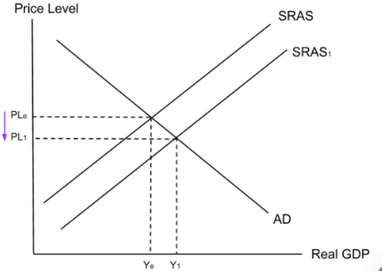 <p><strong>Right shift of SRAS → Decreases price level → Increases competitiveness → More profit → More corporation tax revenue → More government spending on development → More development</strong></p>