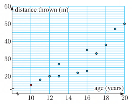 <ul><li><p>shows the relationship between two numerical values</p></li><li><p>the independent variable is on the horizontal axis</p></li><li><p>the dependent  variable is on the vertical axis</p></li></ul>