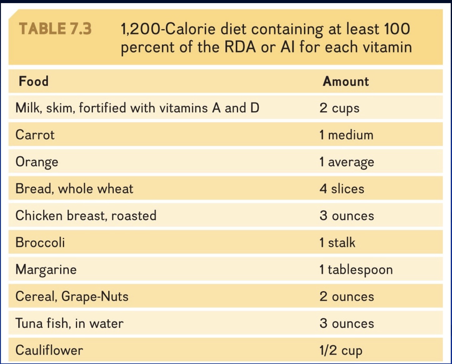 <p><mark data-color="blue" style="background-color: blue; color: inherit;">-mainly whole foods;</mark> amount= 100% RDA for all vitamins</p><p><mark data-color="purple" style="background-color: purple; color: inherit;">-If eat 2000kcal/day and don’t hit the RDA, bc of empty calories</mark></p><p>*Broccoli: Vit A and C; Maragrine: Vit E; Grape-nuts (minimally processed); Tuna: Vit D;&nbsp;*notice the milk is fortified</p>