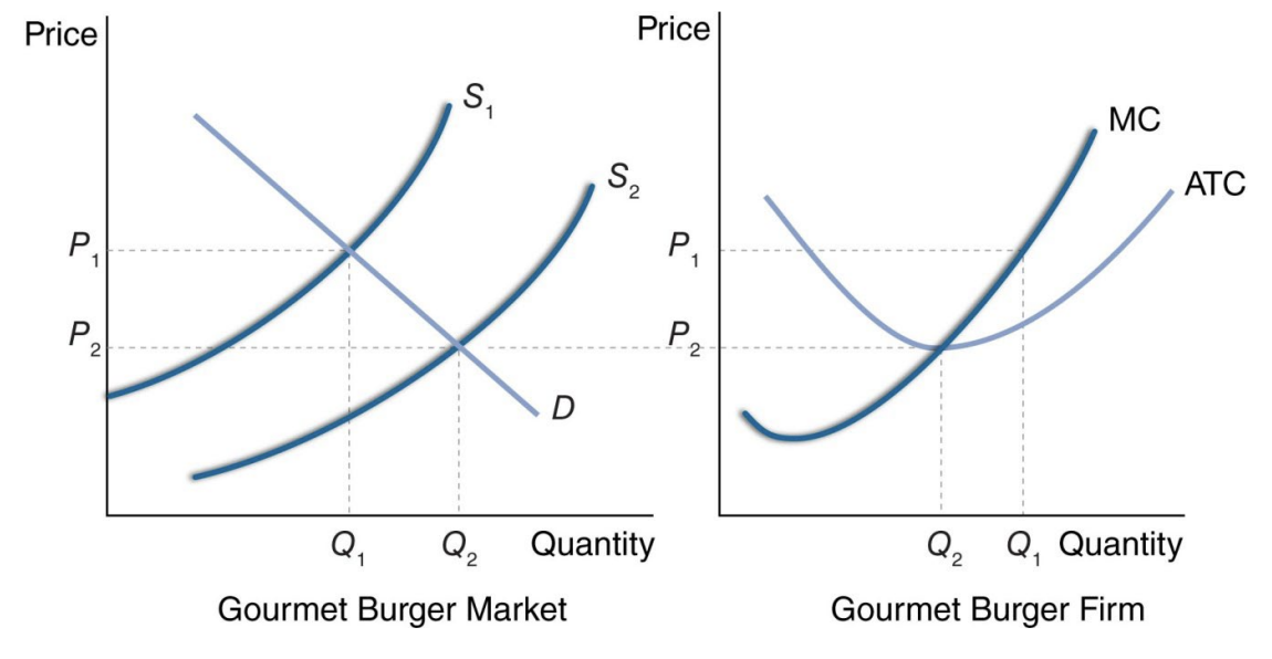 <p>See the graphs below. With firms making profits, other firms will enter the market. This will shift the supply curve rightward and lower the market price. Firms will continue to enter until the firms are making zero economic profits.</p>