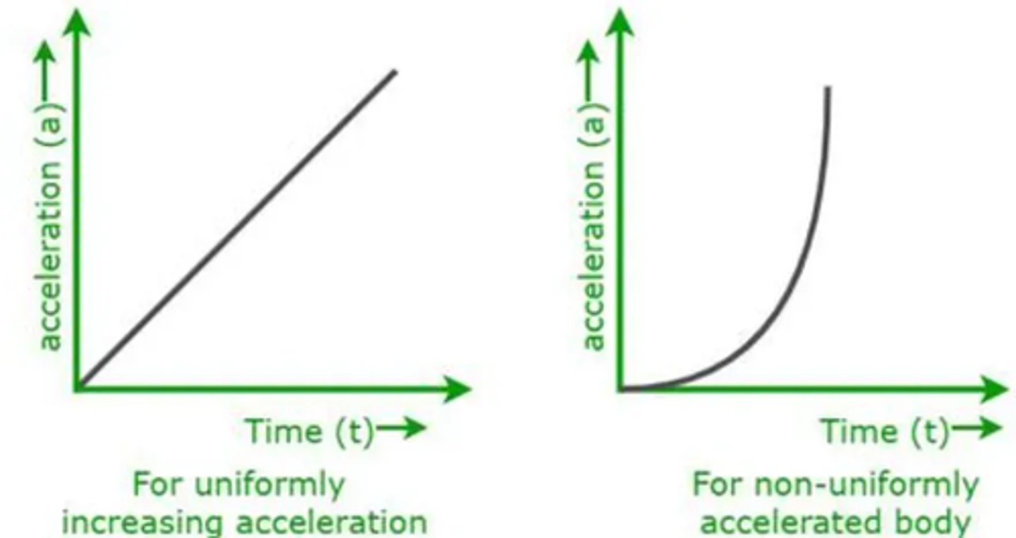 <p>Non-uniform acceleration appears as a line with a constant or changing gradient.</p>