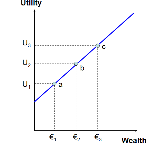 <ol><li><p>What kind of risk is it</p></li><li><p>Utility curve is</p></li><li><p>What’s the marginal utility</p></li><li><p>What does this show us in terms of risk</p></li></ol><p></p>