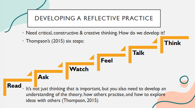<p>need critical, constructive and creative thinking</p><p>developed using Thompsons (2015) six steps: read, ask, watch, feel, talk, think</p><p>its not just thinking that is important but understanding the theory-how others practice, how to explore ideas with others-Thomson </p>