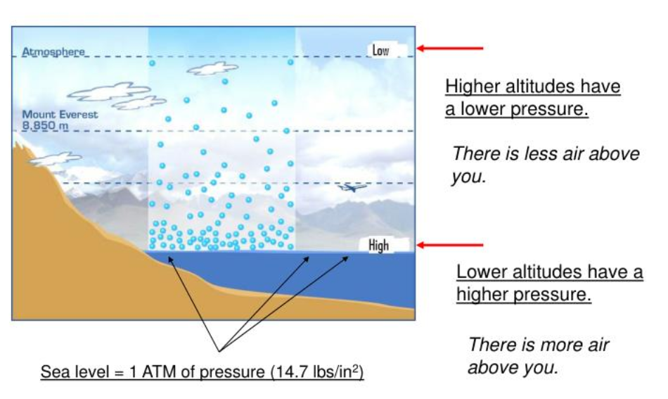 <p>All the air that surrounds the Earth to a height about 12km.</p>