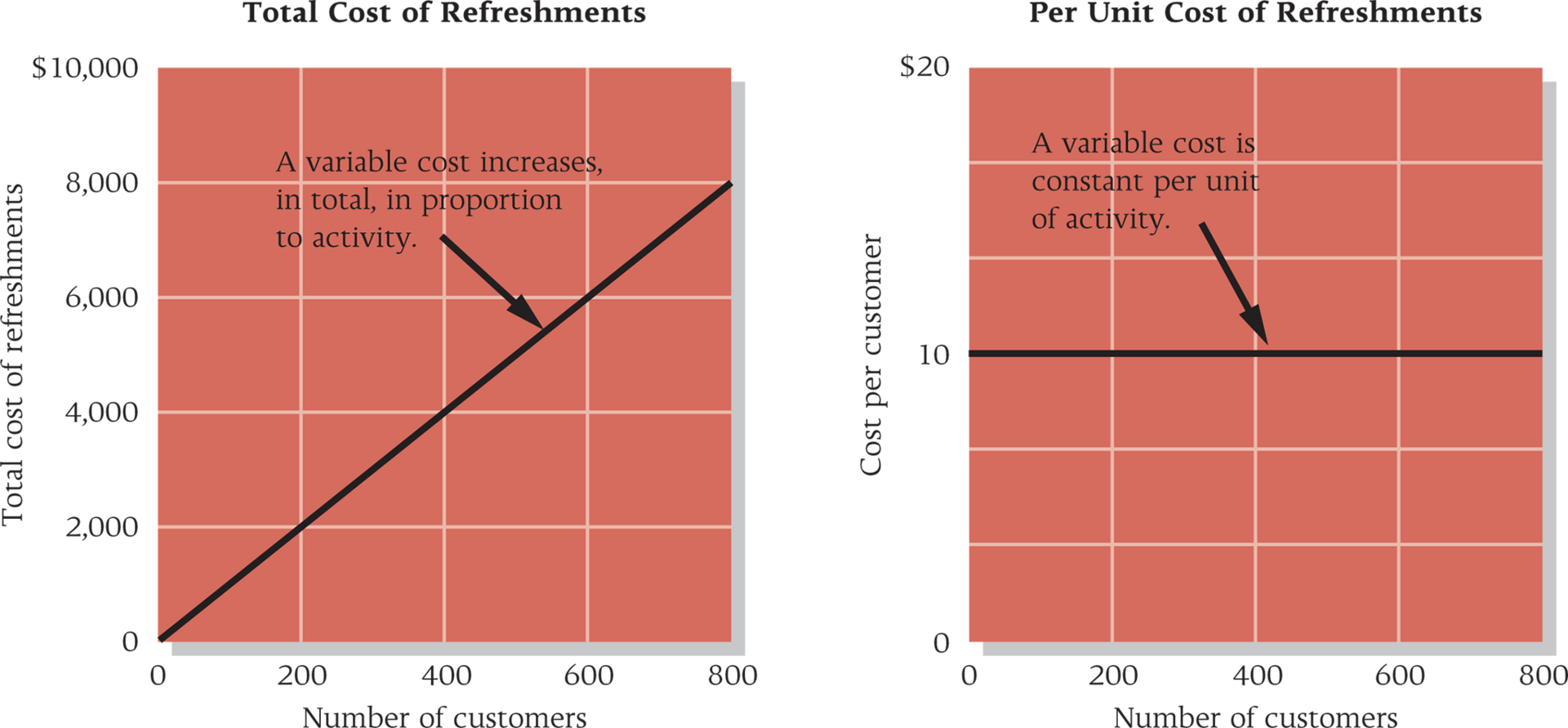 <ul><li><p>Unit variable cost is fixed! (within the relevant range)</p></li><li><p>Total variable cost changes based on activity level</p></li></ul><p></p>