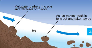 <p>as ice moves it causes friction between the ice and the ground, friction creates heat which causes the base of the ice to melt. this meltwater flows into the cracks in the rocks which then refreezes around the rock when the glacier moves again it pulls or plucks chunks of the rock from the ground</p>