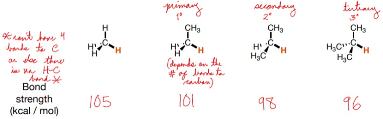 <p>More surrounding bonds to carbon atoms result in weaker bond strength.</p>