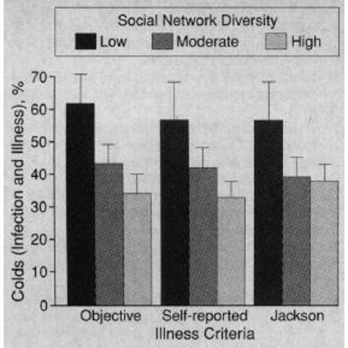 <p>Diversity in social ties is associated with increased resilience, as evidenced by studies involving healthy volunteers.</p>