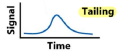 <p>When small quantities of solute are retained more strongly than small quantities.</p><ul><li><p>Can be corrected by masking strong adsorption sites on the stationary phase.</p></li></ul><p></p>