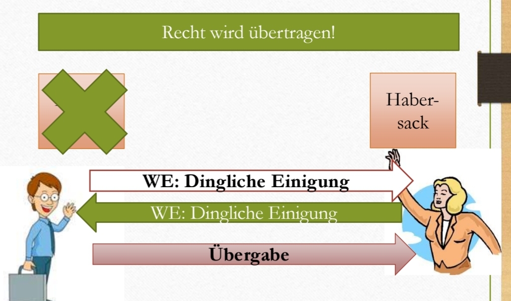<p>[0. Eigentum des Veräußerers]</p><p class="has-focus">1.  dingliche Einigung (wo… drin steht, steht drauf)</p><p class="has-focus">2 übereinstimmende WE</p><p class="has-focus">→des Inhalts, dass das Eigentum übergehen soll</p><p class="has-focus">[Übereignung; - Angebot u. Übereignung - Annahme]</p><ol start="2"><li><p class="has-focus">Übergabe von Besitz § 929 S. 1</p></li></ol><p class="has-focus">Besitzübergabe - in der Regel —> Sachübergabe (an den Erwerber) unter vollständiger Aufgabe eigenen Besitzes</p><ol start="3"><li><p class="has-focus">Einigsein im Zeitpunkt der Übergabe (WE zur dinglichen Einigung ist bis Übergabe frei widerruflich)</p></li><li><p class="has-focus">Berechtigung (der Verfügende muss zur Verfügung befugt sein, guter Glaube)→entweder als Eigentümer oder →berechtigt durch Eigentümer (z.B. Genemigung) oder das Gesetz</p></li></ol><p class="has-focus">[5. andernfalls anschließende Prüfung des gutgläubigen Erwerbs vom Nichtberechtigten, §§ 932 ff.]</p><p></p>