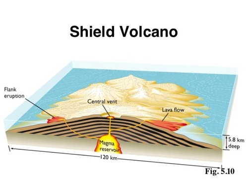 a broad, domed volcano with gently sloping sides, characteristic of the eruption of fluid, basaltic lava. [think hawaii!]
