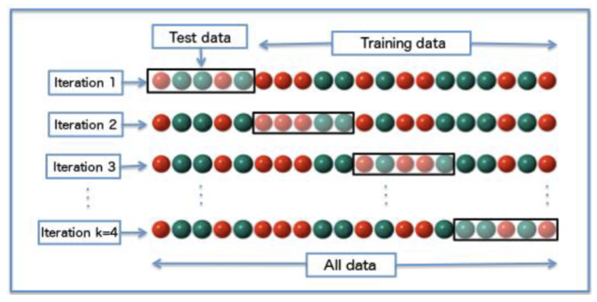 <p><strong>K-fold cross-validation</strong></p><ul><li><p>leave one out (K-fold cross-validation to the extreme)</p></li></ul><p>*split data into tables and in each batch use as training or test set so all data points are used in the model, calculate accuracy 4 times…</p><p>*important for small datasets</p>