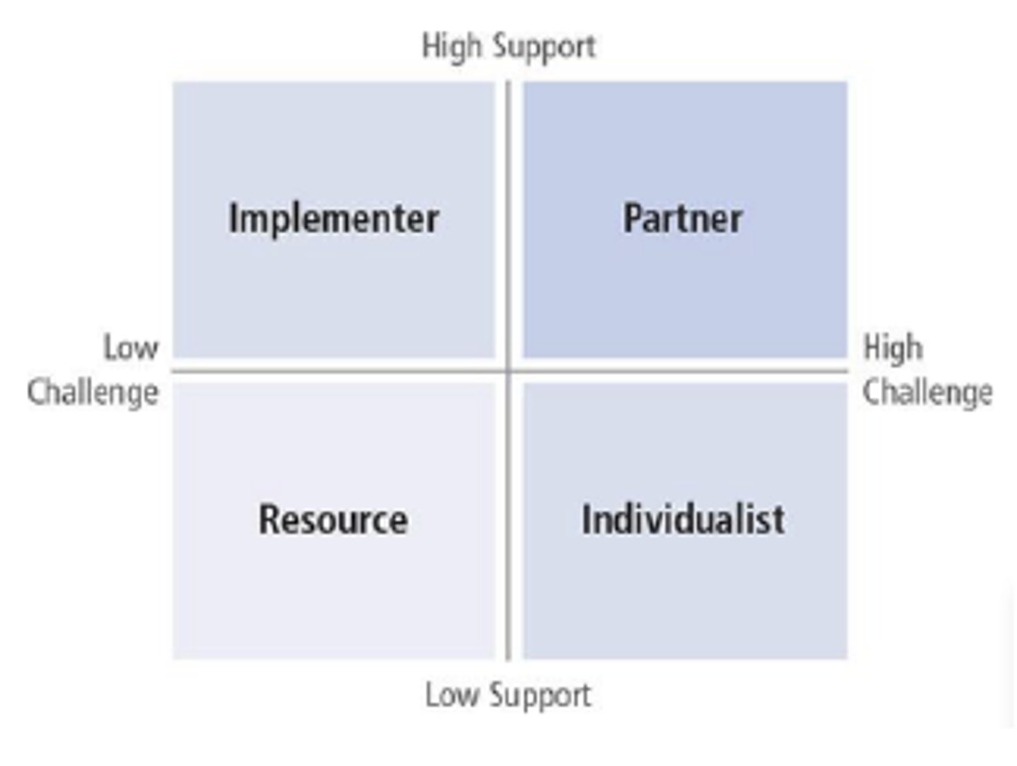 <p>-resources</p><p>-individualist: questions, independent thinker</p><p>-implementer: dependable, loyal, avoids conflict or questioning</p><p>-partner: supports and constructively challenges, offers solutions</p><p>-diehard</p>