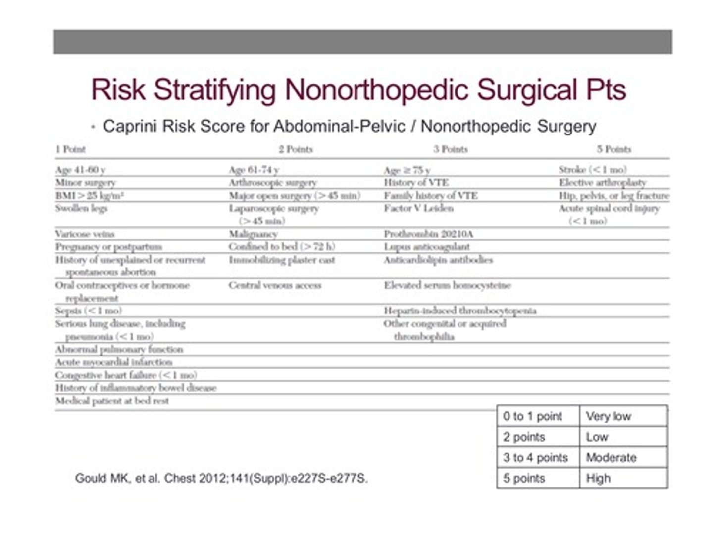 <p>Elaborate risk factor index for DVT</p>