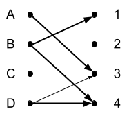 <p>Select the set that corresponds to the relation given in the arrow diagram below:</p>
