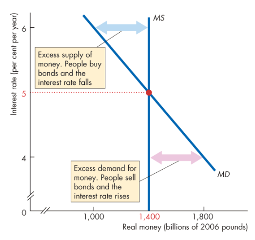 <p>There’s a shortage of money, so in order for people to get more money, they try to sell financial assets such as bonds, which increases r</p>