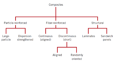 <p>By the combination of material types (metal, ceramic, polymer), for example:</p><p>• Metal/Metal (B–Al)</p><p>• Metal/Ceramic (SiC–Ti)</p><p>• Ceramic/Polymer (Glass–polyester)</p><p>• Polymer/Polymer (Aramid–epoxy)</p>