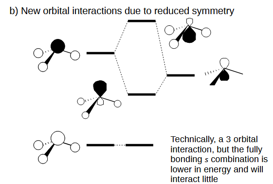 <p>The loss of  asymmetry plane permits an additional interaction.</p><p>One of the orbitals is too low in energy to interact in any real capacity.</p>