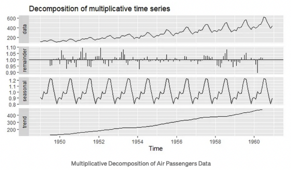 When the original time series is equal to the product of the components 