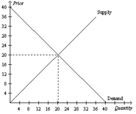 <p>binding price floor that creates a surplus.</p>