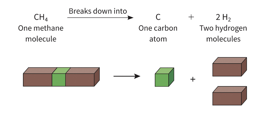 <p>when large molecules are split into smaller atoms, ion, or molecules </p><p>(large particles &gt; small particles)</p>